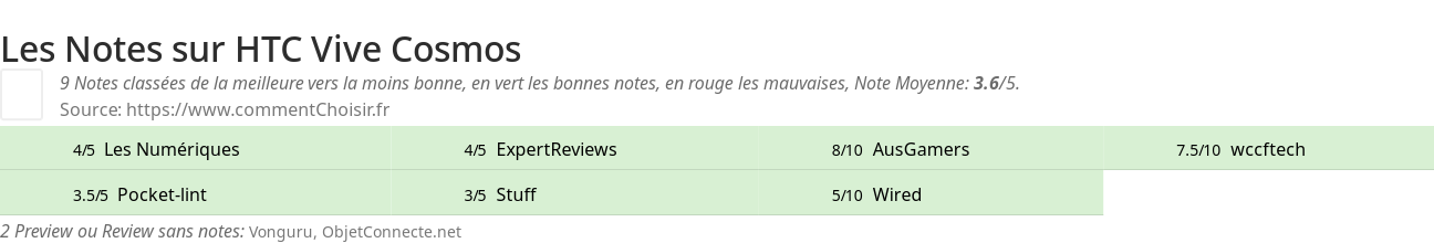 Ratings HTC Vive Cosmos