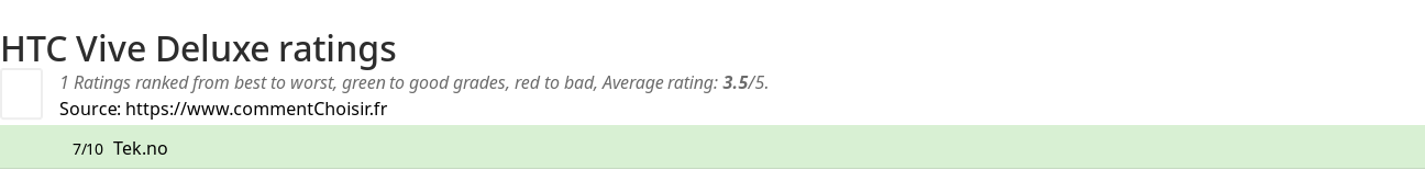 Ratings HTC Vive Deluxe