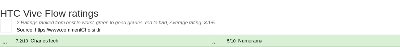 Ratings HTC Vive Flow