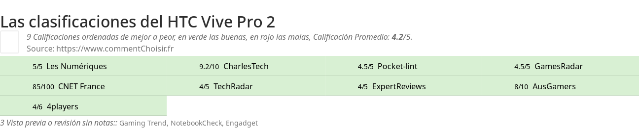 Ratings HTC Vive Pro 2