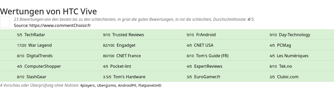 Ratings HTC Vive