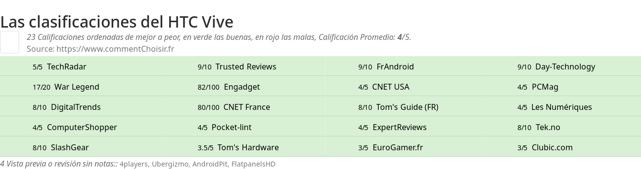 Ratings HTC Vive