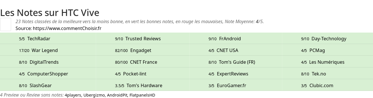 Ratings HTC Vive