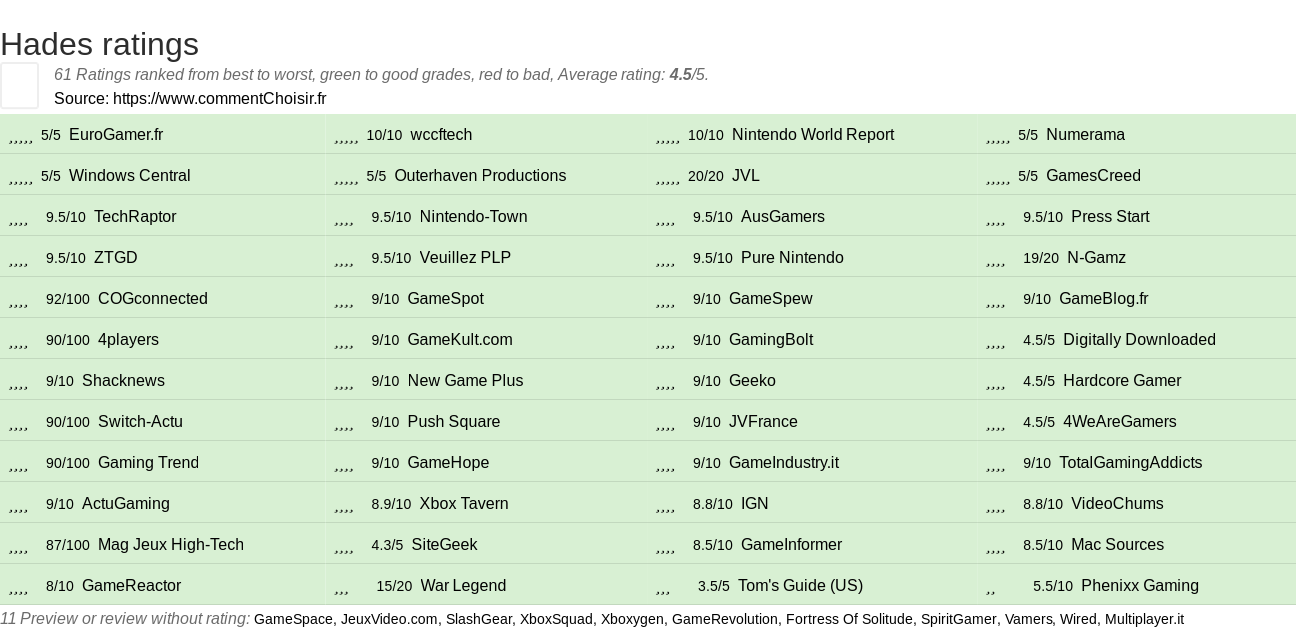 Ratings Hades