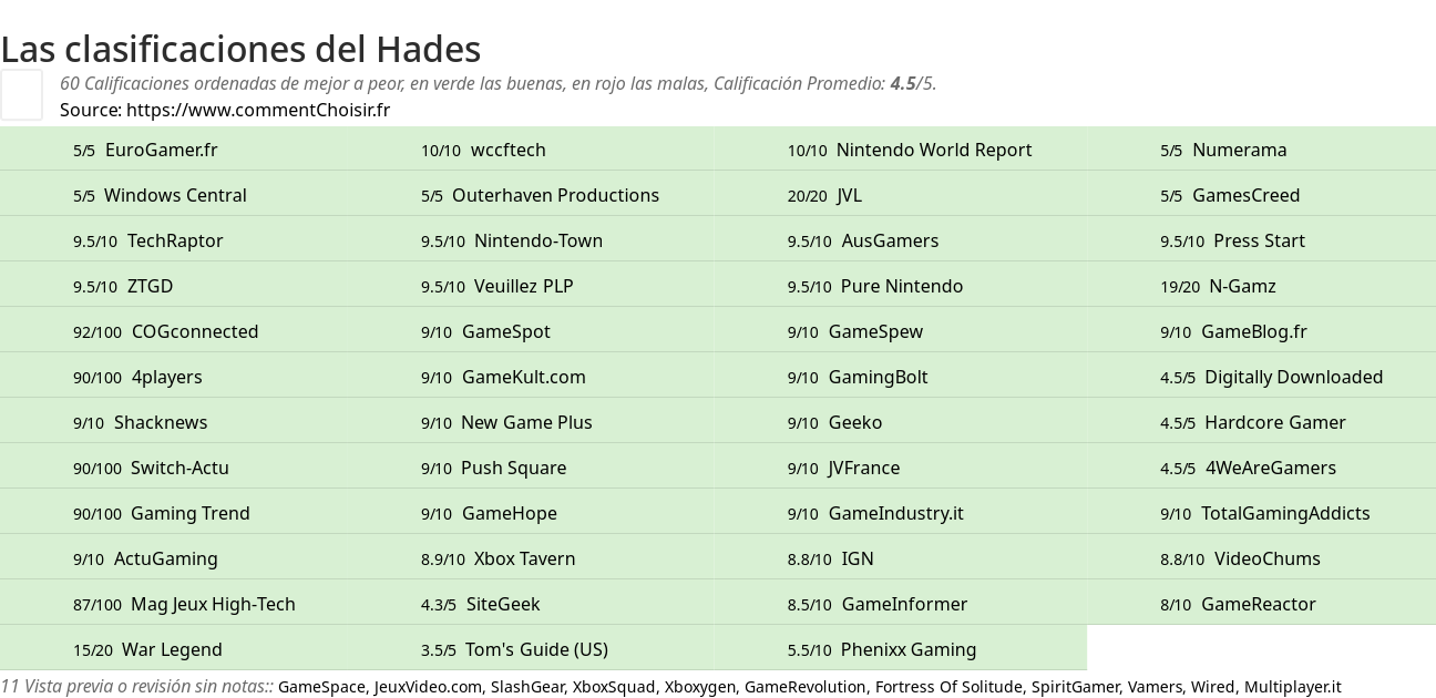 Ratings Hades