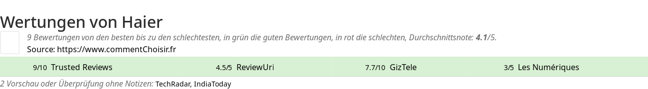 Ratings Haier