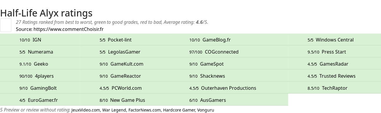 Ratings Half-Life Alyx