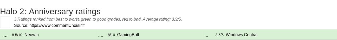 Ratings Halo 2: Anniversary