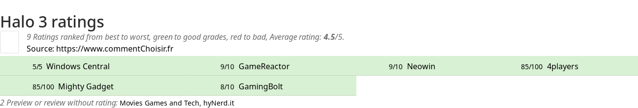 Ratings Halo 3