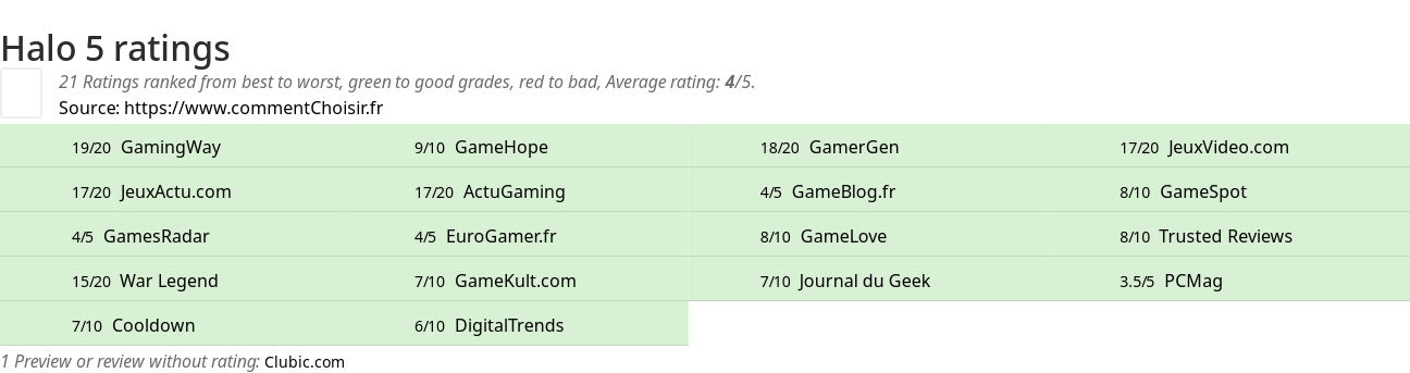 Ratings Halo 5