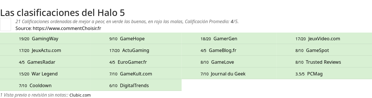 Ratings Halo 5