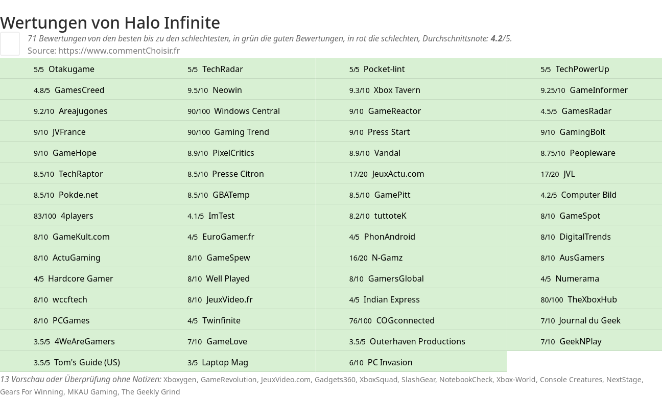 Ratings Halo Infinite