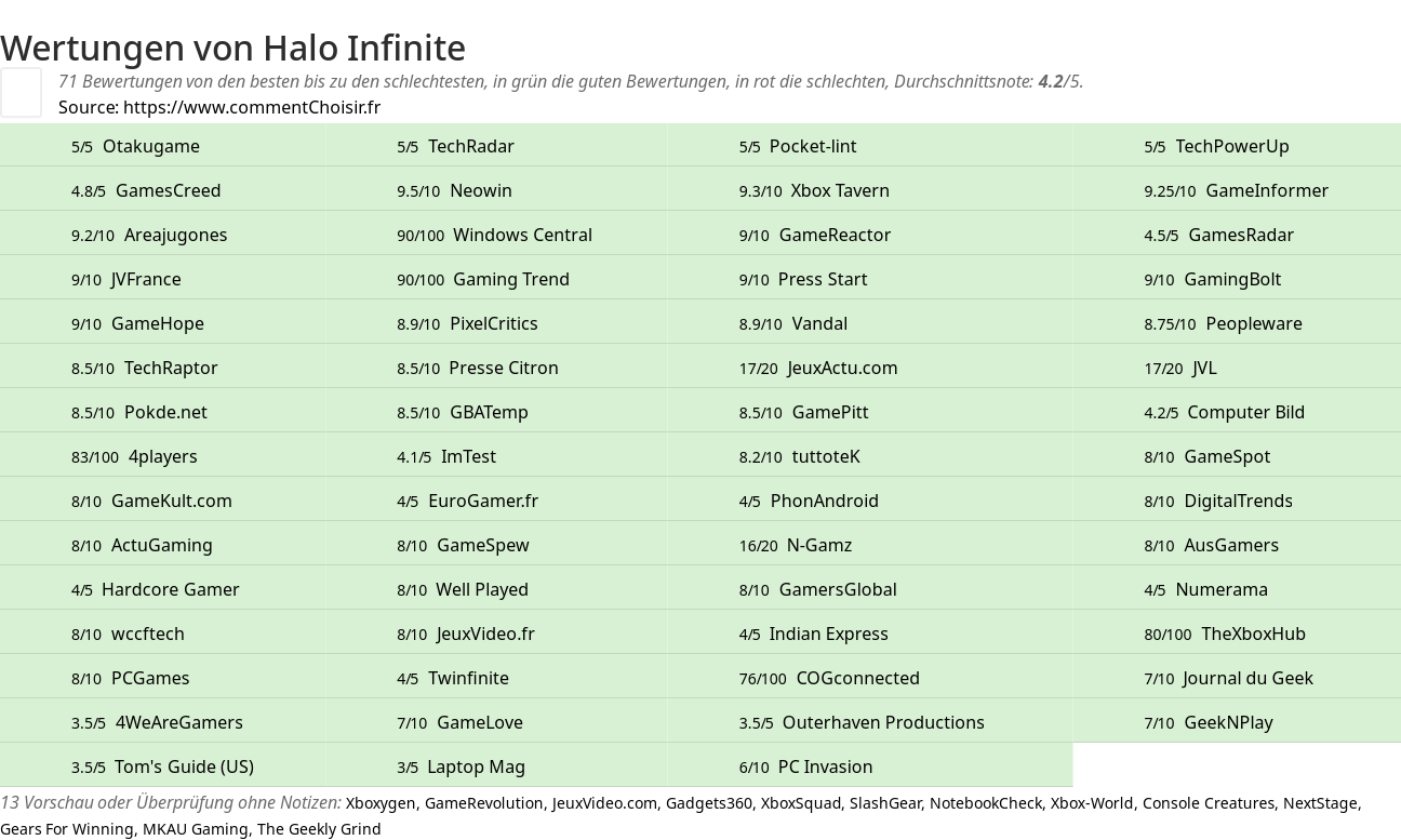 Ratings Halo Infinite