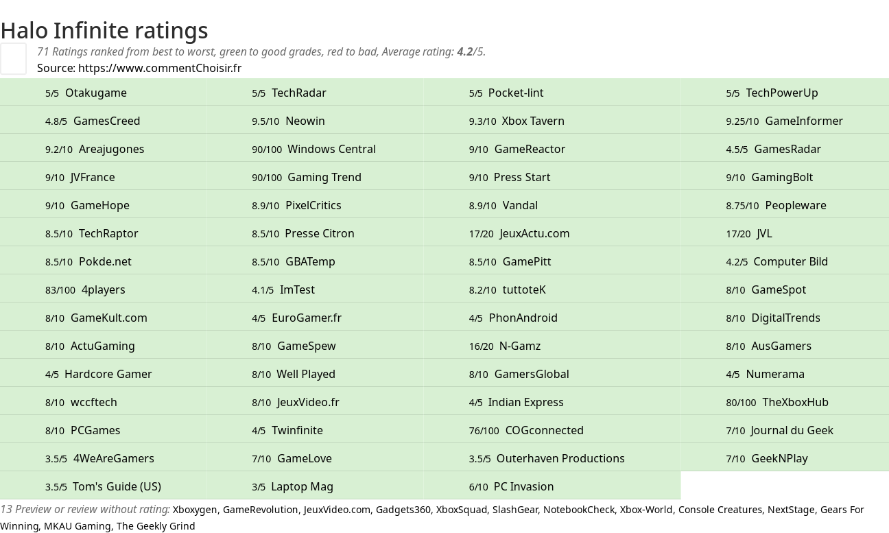 Ratings Halo Infinite