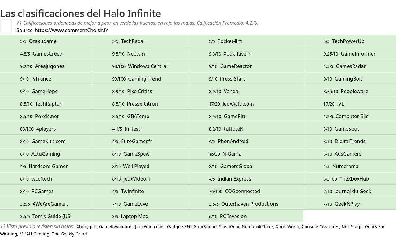 Ratings Halo Infinite