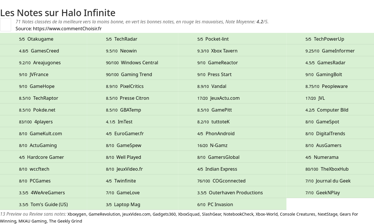 Ratings Halo Infinite