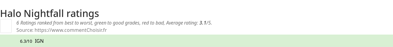 Ratings Halo Nightfall