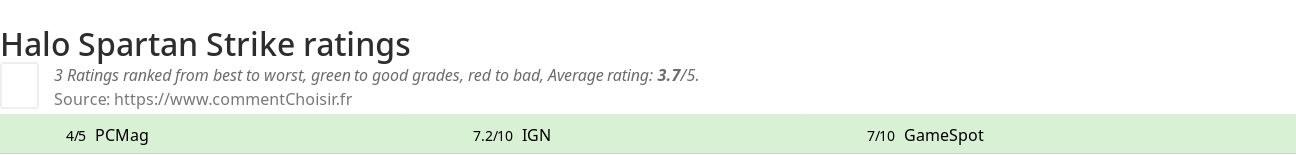 Ratings Halo Spartan Strike