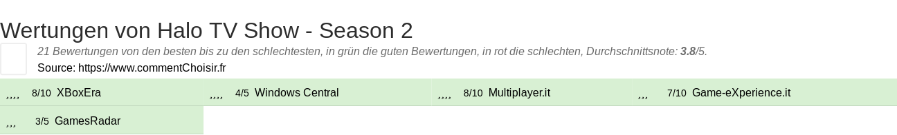 Ratings Halo TV Show - Season 2