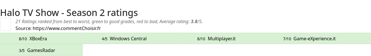 Ratings Halo TV Show - Season 2