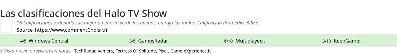 Ratings Halo TV Show