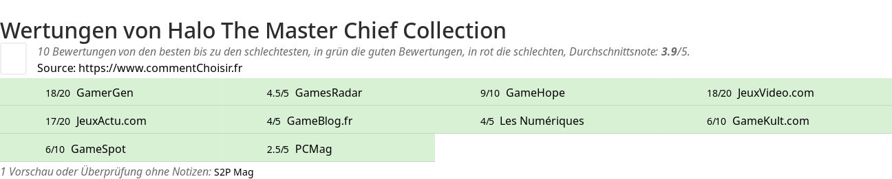 Ratings Halo The Master Chief Collection