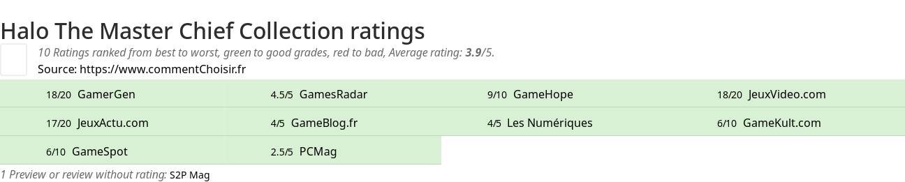 Ratings Halo The Master Chief Collection