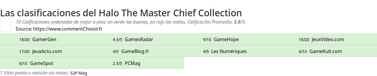 Ratings Halo The Master Chief Collection