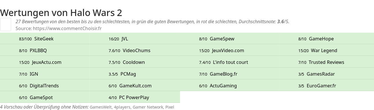 Ratings Halo Wars 2