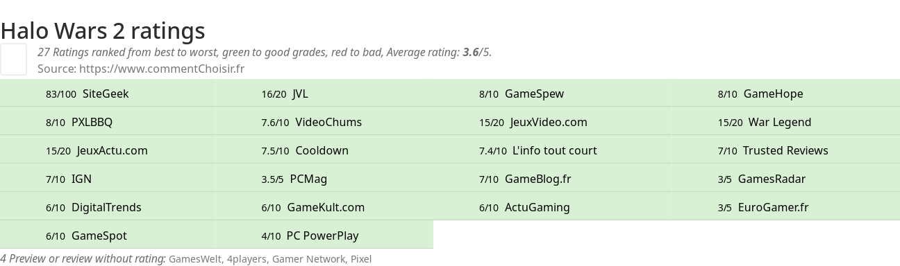 Ratings Halo Wars 2