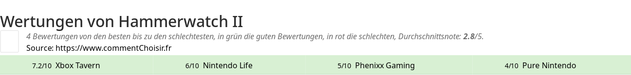 Ratings Hammerwatch II