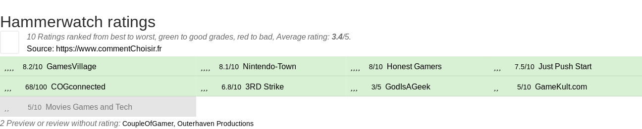 Ratings Hammerwatch