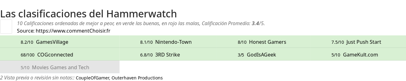 Ratings Hammerwatch