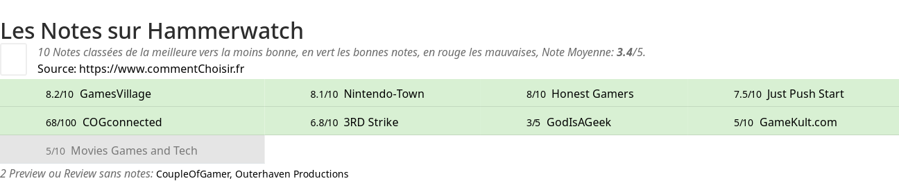 Ratings Hammerwatch