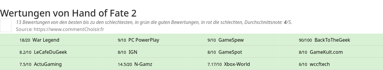 Ratings Hand of Fate 2