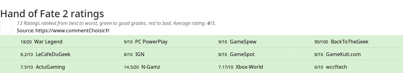 Ratings Hand of Fate 2