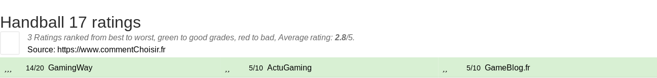 Ratings Handball 17