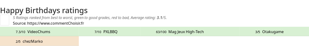 Ratings Happy Birthdays