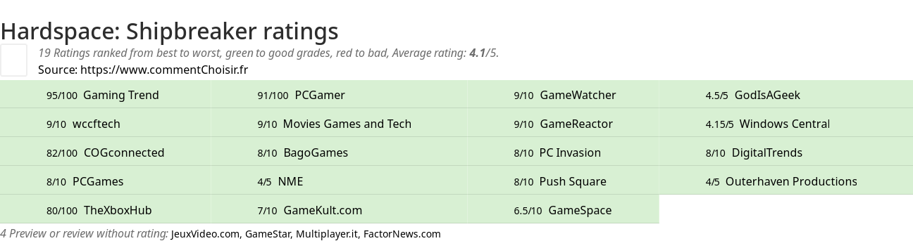 Ratings Hardspace: Shipbreaker