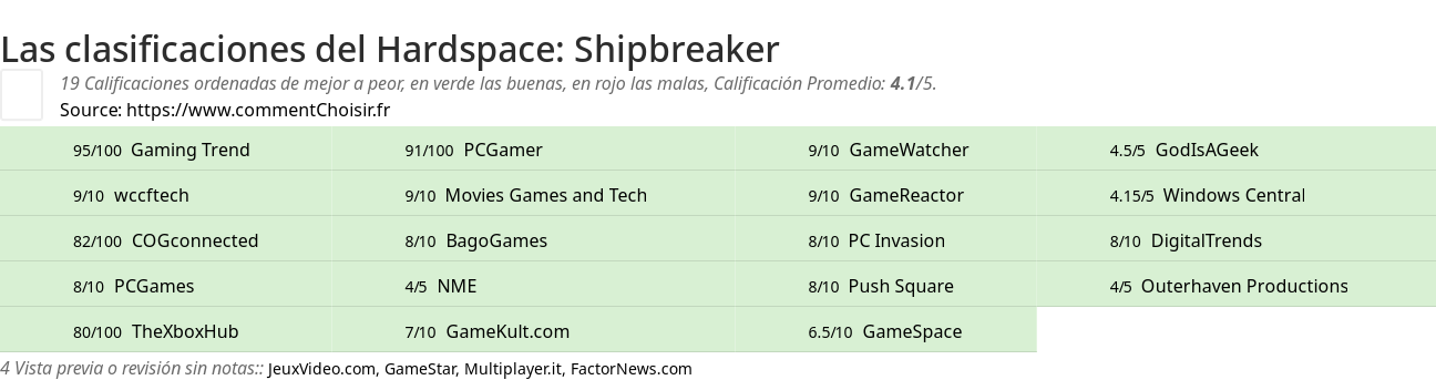 Ratings Hardspace: Shipbreaker