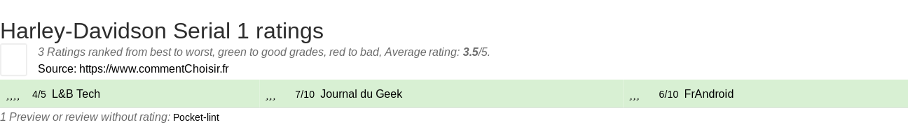 Ratings Harley-Davidson Serial 1