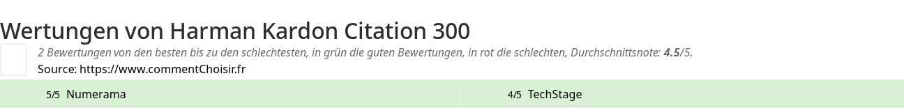 Ratings Harman Kardon Citation 300