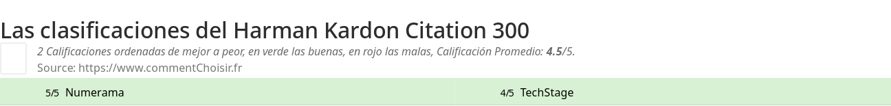 Ratings Harman Kardon Citation 300