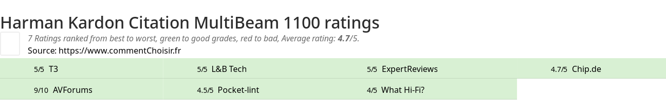Ratings Harman Kardon Citation MultiBeam 1100