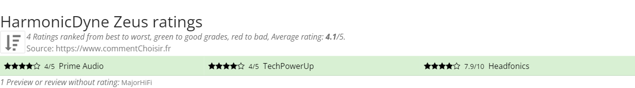 Ratings HarmonicDyne Zeus