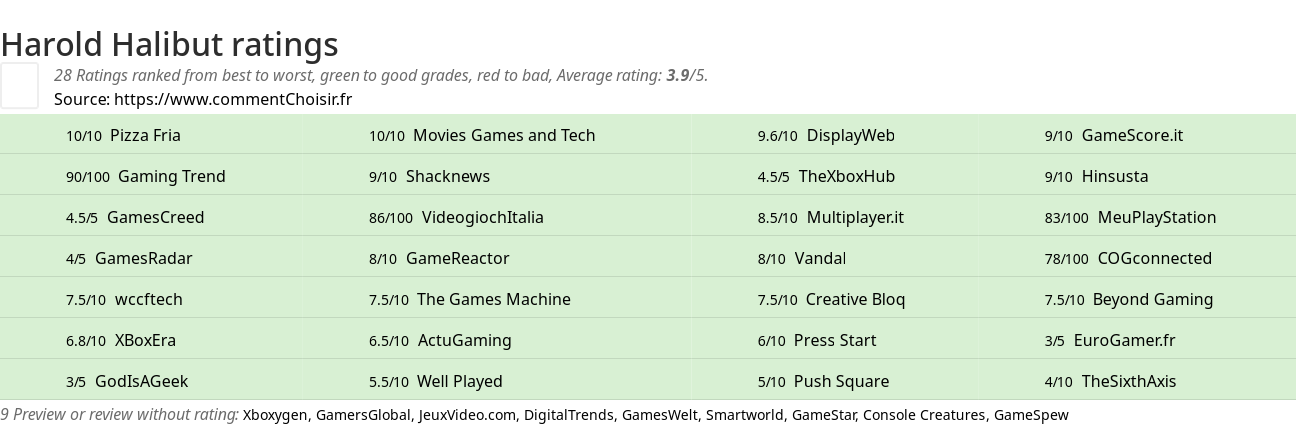 Ratings Harold Halibut