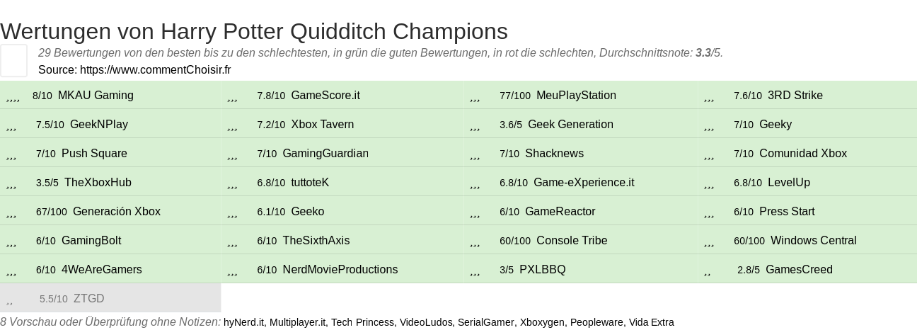 Ratings Harry Potter Quidditch Champions