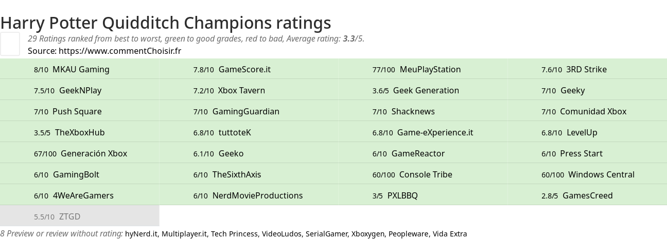 Ratings Harry Potter Quidditch Champions