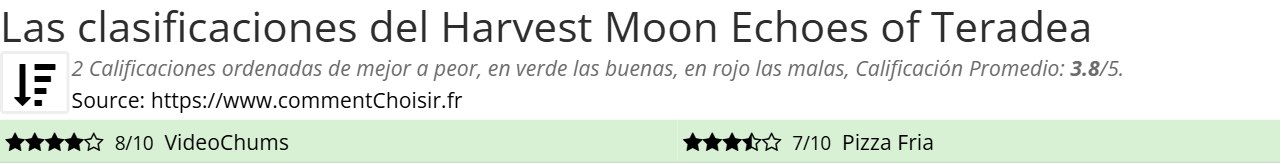 Ratings Harvest Moon Echoes of Teradea