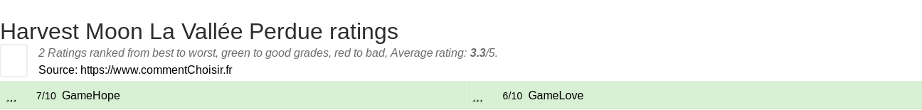 Ratings Harvest Moon La Valle Perdue